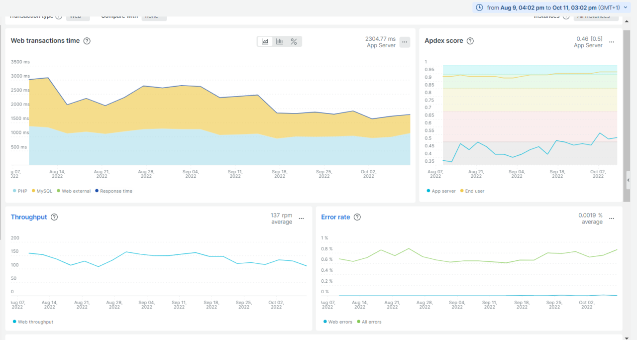 PolarSport: How ecommerce backend optimization increased revenue by 66%, ☉We Are Virtua